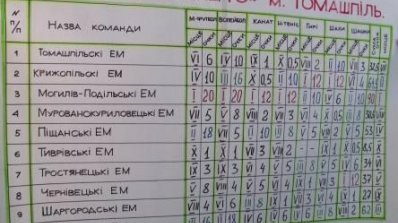 АТ «Вінницяобленерго» – особистий кабінет, передати покази лічильника, кол-центр 0 (800) 30-95-95 VIII Спартакіада ПАТ "Вінницяобленерго" набирає обертів_10