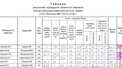 АТ «Вінницяобленерго» – особистий кабінет, передати покази лічильника, кол-центр 0 (800) 30-95-95 Зональні змагання бригад електромонтерів ПАТ "Вінницяобленерго"_1