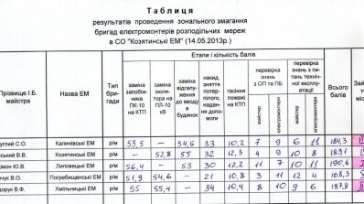 АТ «Вінницяобленерго» – особистий кабінет, передати покази лічильника, кол-центр 0 (800) 30-95-95 Зональні змагання бригад електромонтерів ПАТ "Вінницяобленерго"_2