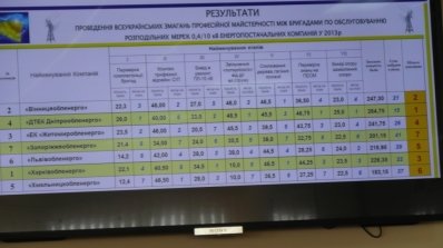 АТ «Вінницяобленерго» – особистий кабінет, передати покази лічильника, кол-центр 0 (800) 30-95-95 Команда ПАТ "Вінницяобленерго" виборола друге місце у Всеукраїнському конкурсі професійної майстерності_6