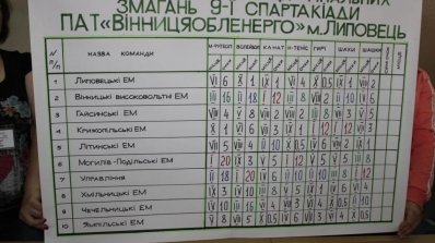 АТ «Вінницяобленерго» – особистий кабінет, передати покази лічильника, кол-центр 0 (800) 30-95-95 Фінал IX спартакіади ПАТ «Вінницяобленерго»_7