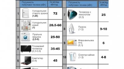 АТ «Вінницяобленерго» – особистий кабінет, передати покази лічильника, кол-центр 0 (800) 30-95-95 Заощадливість - норма життя_1