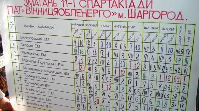 АТ «Вінницяобленерго» – особистий кабінет, передати покази лічильника, кол-центр 0 (800) 30-95-95 Спартакіада у Шаргороді визначила нових фіналістів_9