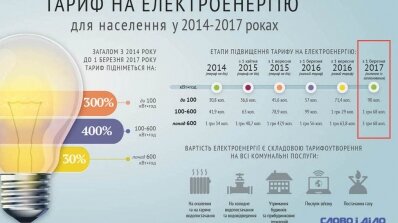 АТ «Вінницяобленерго» – особистий кабінет, передати покази лічильника, кол-центр 0 (800) 30-95-95 Навесні - чергове підвищення тарифів на електроенергію_1