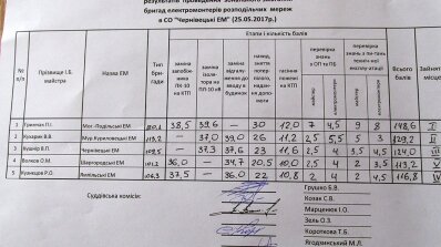 АТ «Вінницяобленерго» – особистий кабінет, передати покази лічильника, кол-центр 0 (800) 30-95-95 До фінальних змагань з професійної майстерності готові_13
