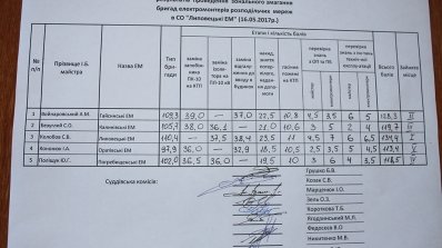 АТ «Вінницяобленерго» – особистий кабінет, передати покази лічильника, кол-центр 0 (800) 30-95-95 У Липовецьких ЕМ визначали кращих за професією_16
