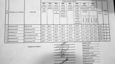 АТ «Вінницяобленерго» – особистий кабінет, передати покази лічильника, кол-центр 0 (800) 30-95-95 Змагання електромонтерів завершено_27