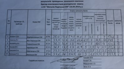 АТ «Вінницяобленерго» – особистий кабінет, передати покази лічильника, кол-центр 0 (800) 30-95-95 Зональні етапи змагань електромонтерів позаду, попереду-фінал_10