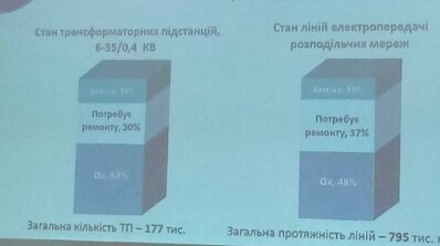 АТ «Вінницяобленерго» – особистий кабінет, передати покази лічильника, кол-центр 0 (800) 30-95-95 Про енергетичний форум у столиці_5