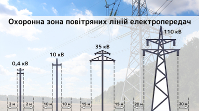 АТ «Вінницяобленерго» – personal account, transmit meter readings, call center 0 (800) 217-217 Важливість дотримання вимог Правил охорони електричних мереж_1