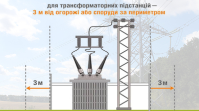 АТ «Вінницяобленерго» – personal account, transmit meter readings, call center 0 (800) 217-217 Важливість дотримання вимог Правил охорони електричних мереж_2