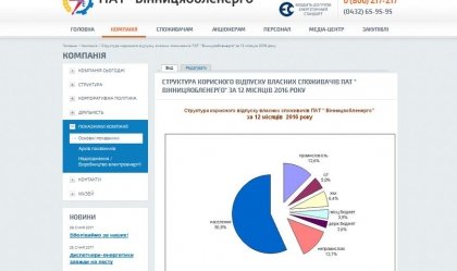 АТ «Вінницяобленерго» – personal account, transmit meter readings, call center 0 (800) 217-217 News_10