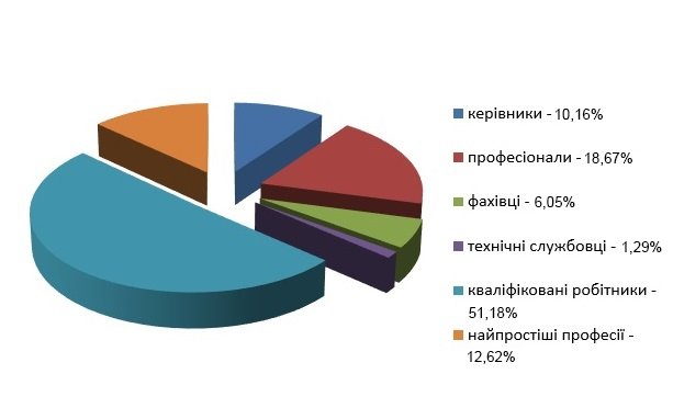 Чисельність штатних працівників АТ «Вінницяобленерго» в розрізі категорій